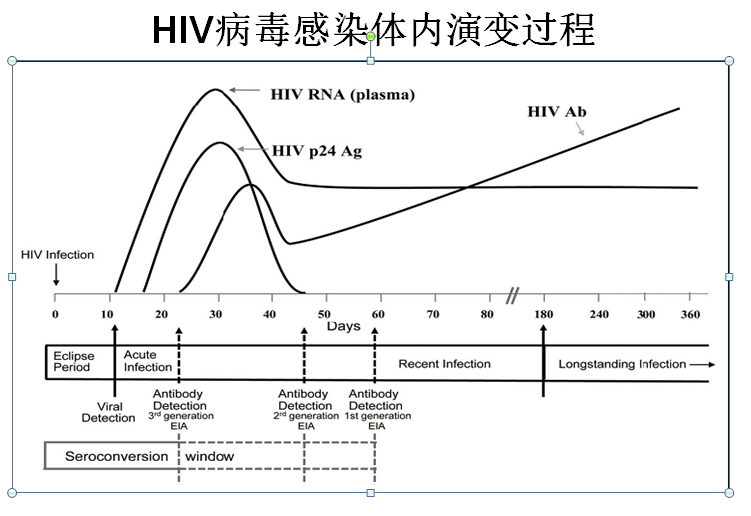 艾滋病常见的几种筛查试验的探讨